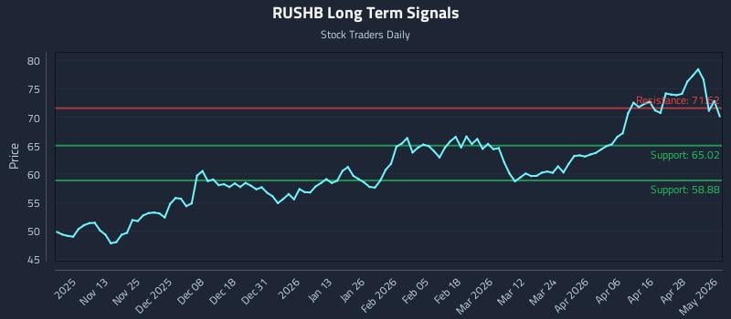 RUSHB Long Term Analysis for May 4 2026