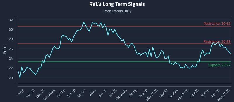 RVLV Long Term Analysis for May 4 2026