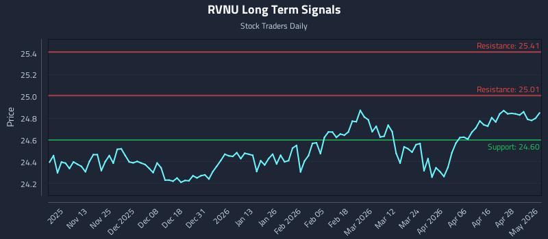 RVNU Long Term Analysis for May 4 2026 RVNU Long Term Analysis for May 4 2026