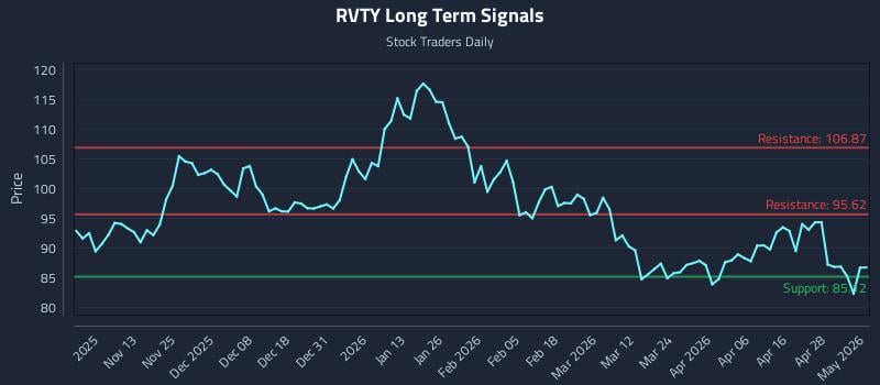 RVTY Long Term Analysis for May 4 2026