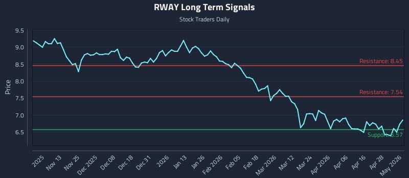 RWAY Long Term Analysis for May 4 2026