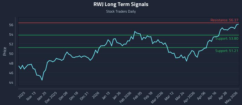 RWJ Long Term Analysis for May 4 2026