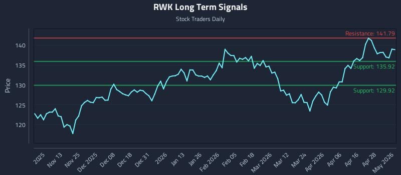 RWK Long Term Analysis for May 4 2026