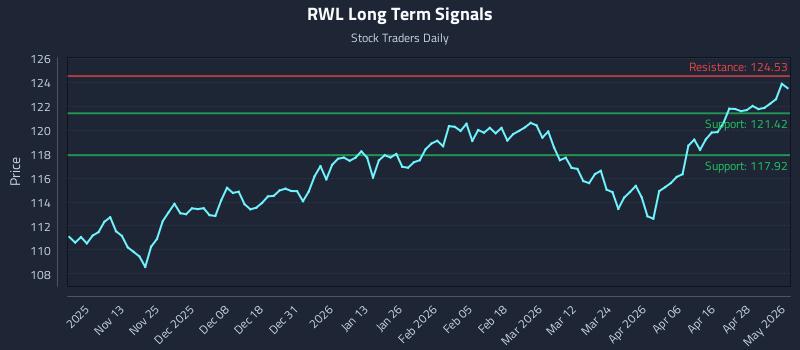RWL Long Term Analysis for May 4 2026 RWL Long Term Analysis for May 4 2026