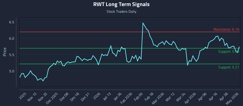 RWT Long Term Analysis for May 4 2026
