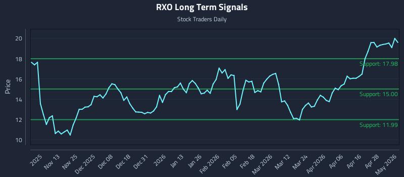 RXO Long Term Analysis for May 4 2026