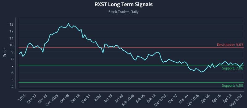 RXST Long Term Analysis for May 4 2026