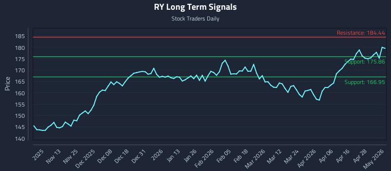 RY Long Term Analysis for May 4 2026