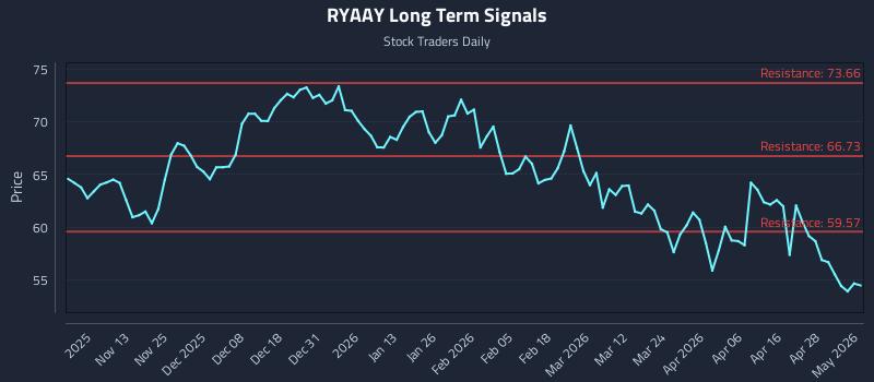 RYAAY Long Term Analysis for May 4 2026