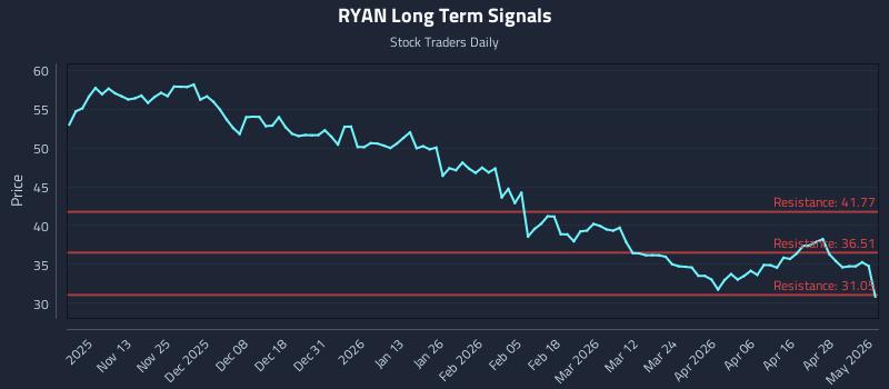 RYAN Long Term Analysis for May 4 2026