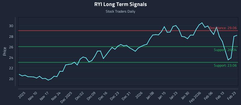 RYI Long Term Analysis for May 4 2026