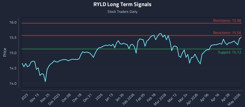 RYLD Long Term Analysis for May 4 2026