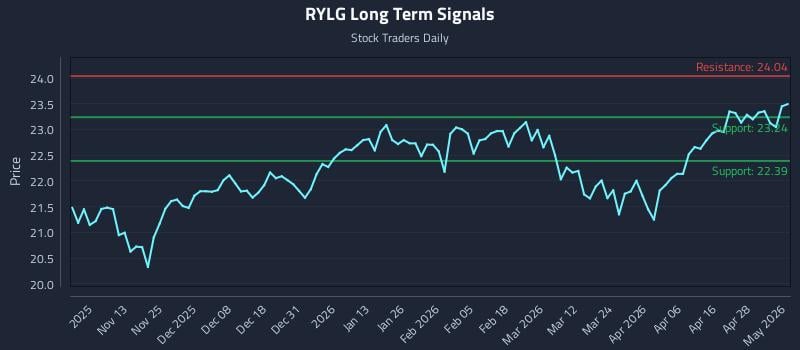 RYLG Long Term Analysis for May 4 2026