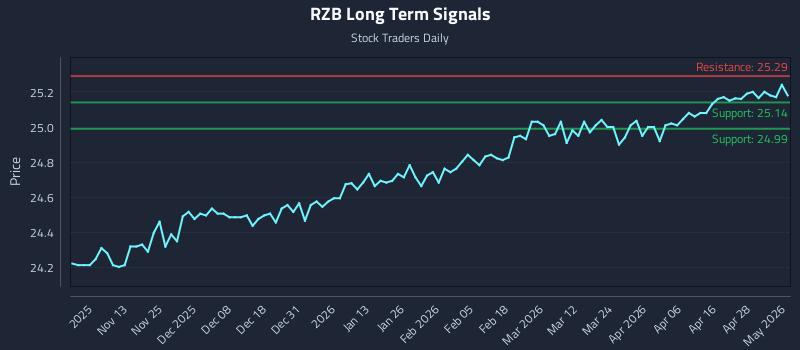 RZB Long Term Analysis for May 4 2026