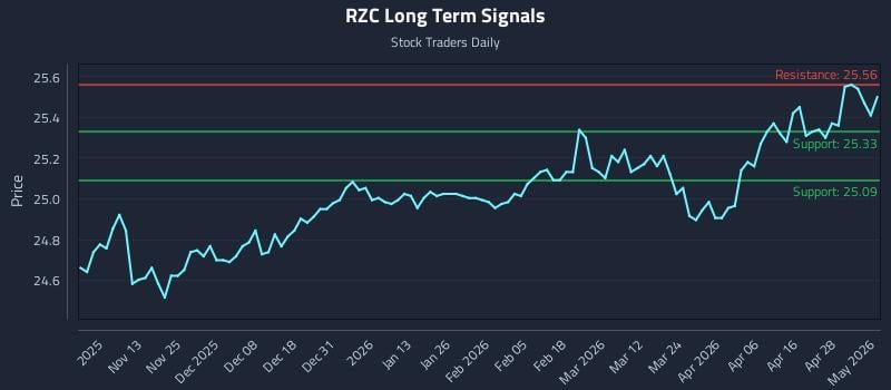 RZC Long Term Analysis for May 4 2026