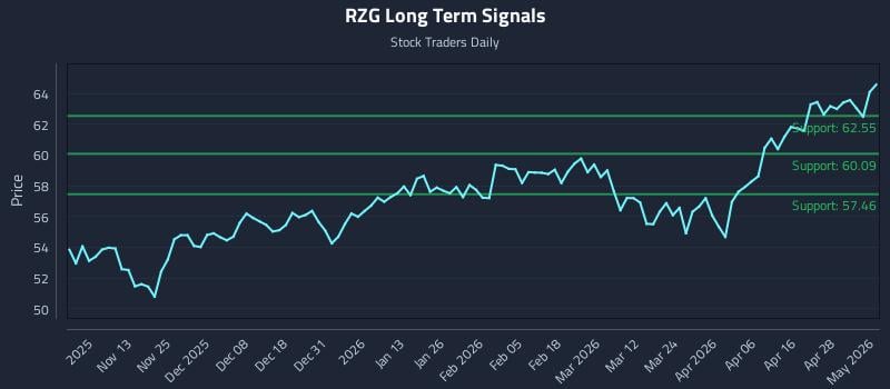 RZG Long Term Analysis for May 4 2026