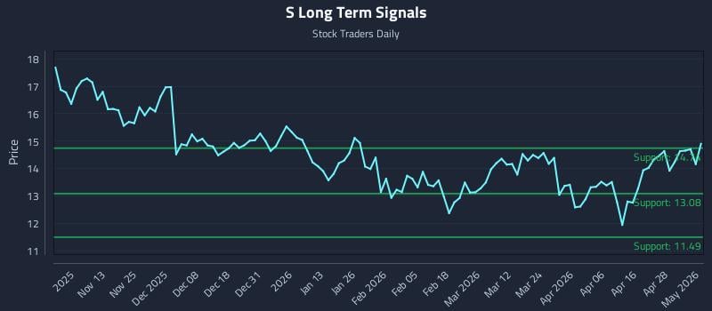 S Long Term Analysis for May 4 2026