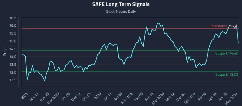 SAFE Long Term Analysis for May 4 2026