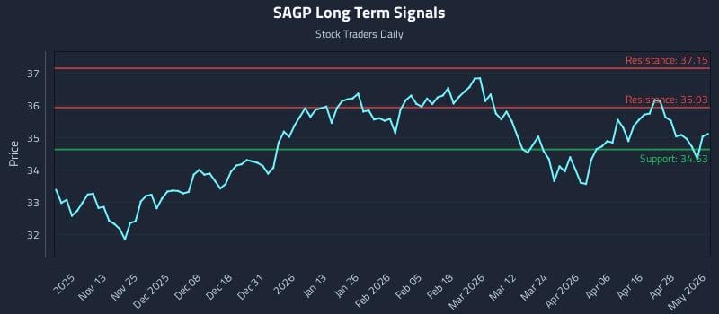 SAGP Long Term Analysis for May 4 2026