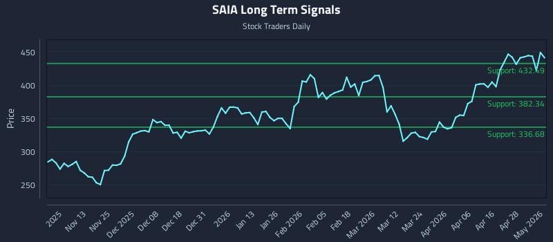 SAIA Long Term Analysis for May 4 2026