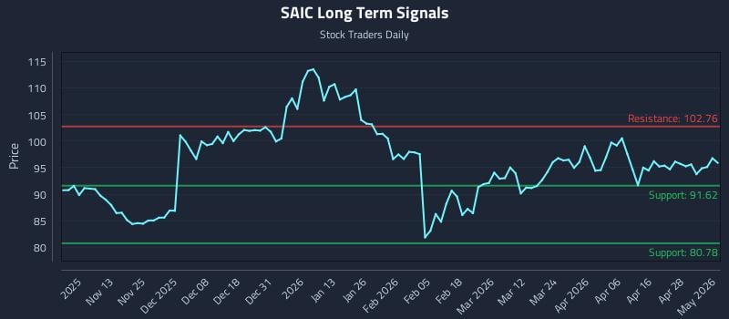 SAIC Long Term Analysis for May 4 2026