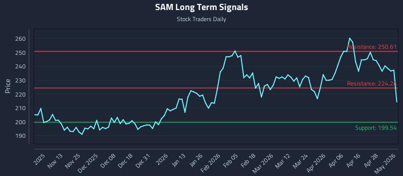 SAM Long Term Analysis for May 4 2026
