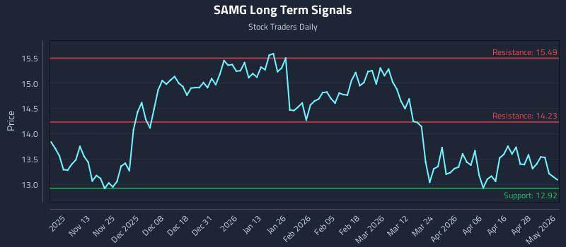 SAMG Long Term Analysis for May 4 2026