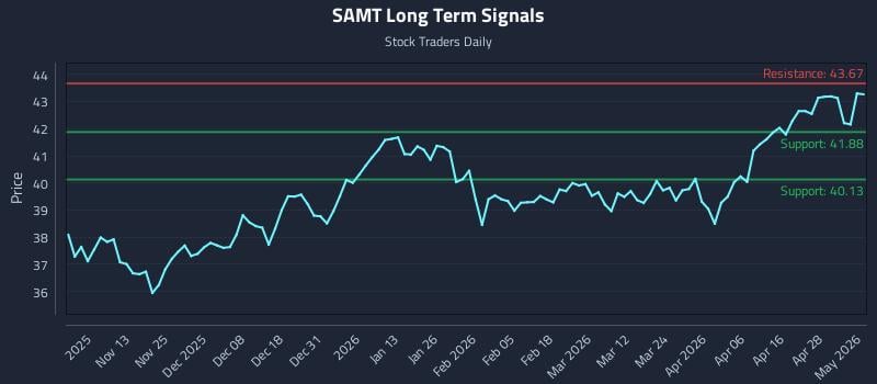 SAMT Long Term Analysis for May 4 2026