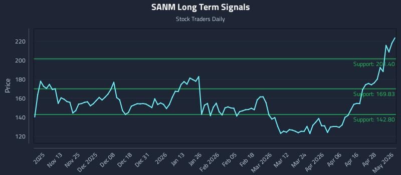 SANM Long Term Analysis for May 4 2026