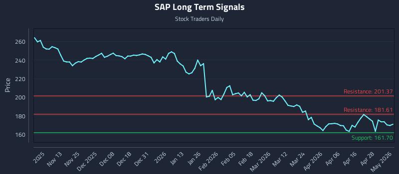 SAP Long Term Analysis for May 4 2026