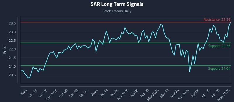 SAR Long Term Analysis for May 4 2026