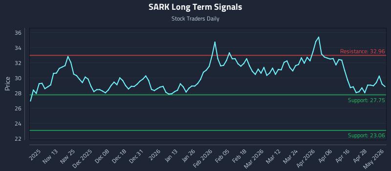 SARK Long Term Analysis for May 4 2026