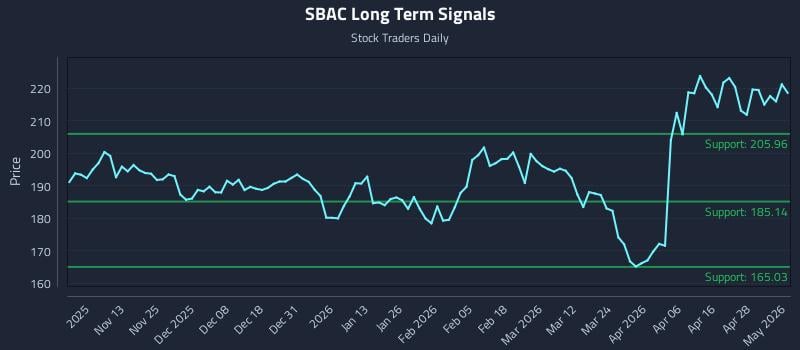 SBAC Long Term Analysis for May 4 2026
