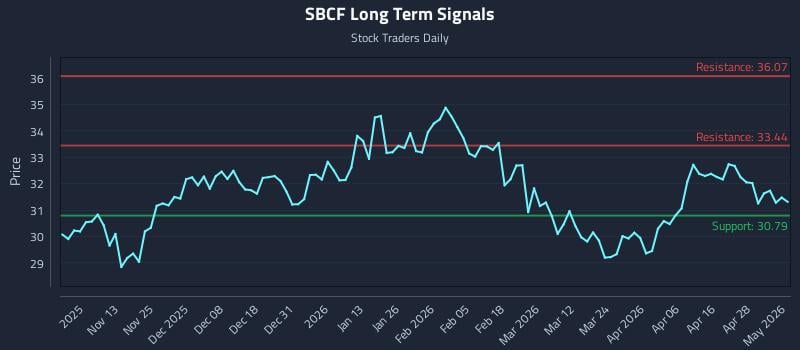 SBCF Long Term Analysis for May 4 2026