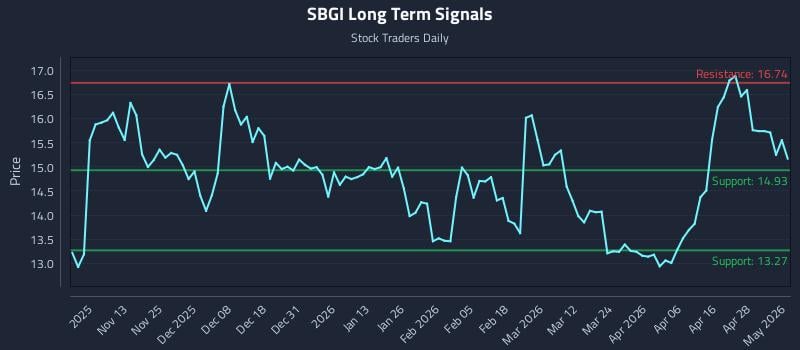 SBGI Long Term Analysis for May 4 2026