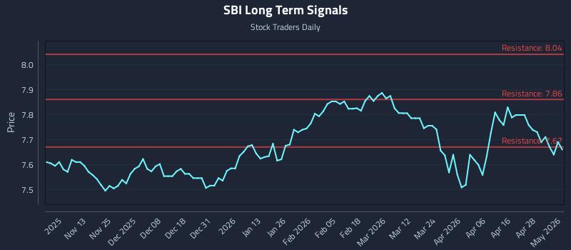 SBI Long Term Analysis for May 4 2026