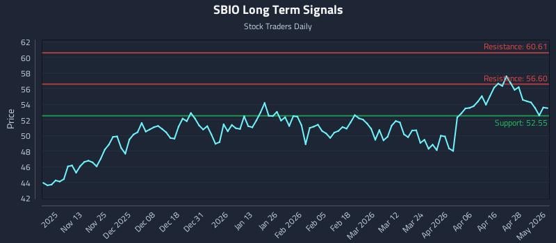 SBIO Long Term Analysis for May 4 2026