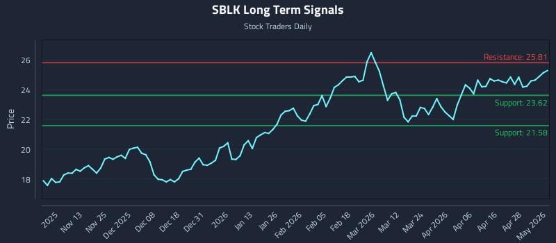SBLK Long Term Analysis for May 4 2026