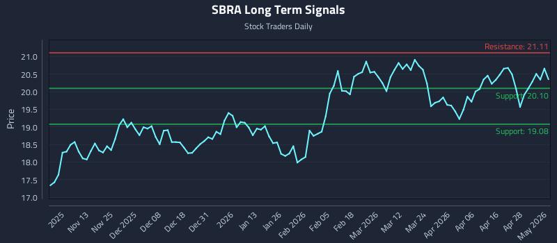 SBRA Long Term Analysis for May 4 2026