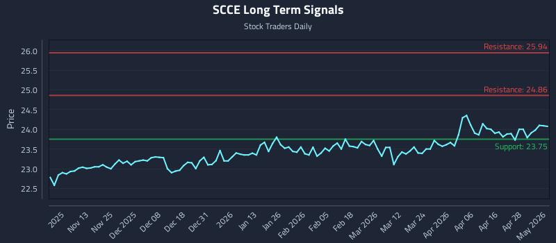 SCCE Long Term Analysis for May 4 2026