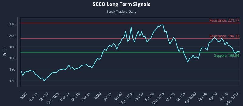 SCCO Long Term Analysis for May 4 2026