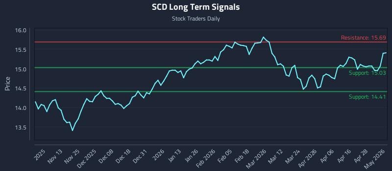 SCD Long Term Analysis for May 4 2026