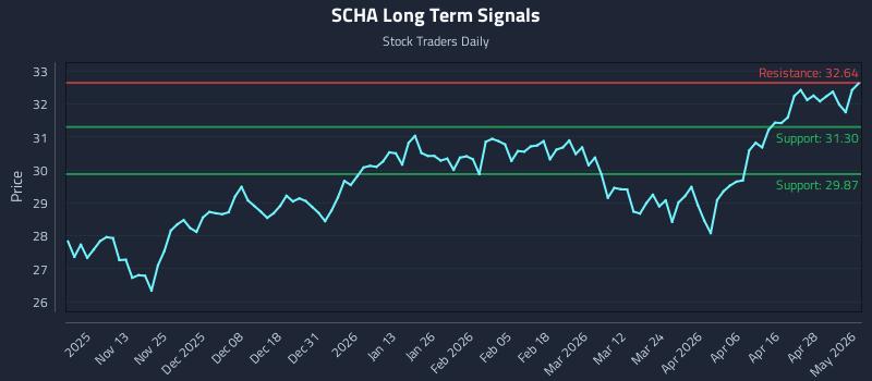 SCHA Long Term Analysis for May 4 2026