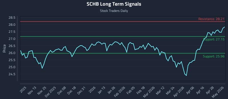 SCHB Long Term Analysis for May 4 2026