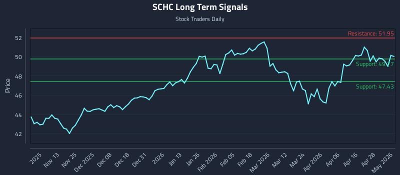 SCHC Long Term Analysis for May 4 2026