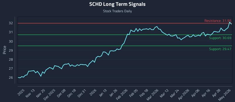 SCHD Long Term Analysis for May 4 2026