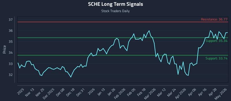 SCHE Long Term Analysis for May 4 2026