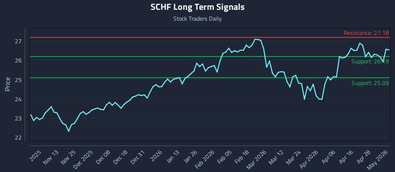 SCHF Long Term Analysis for May 4 2026