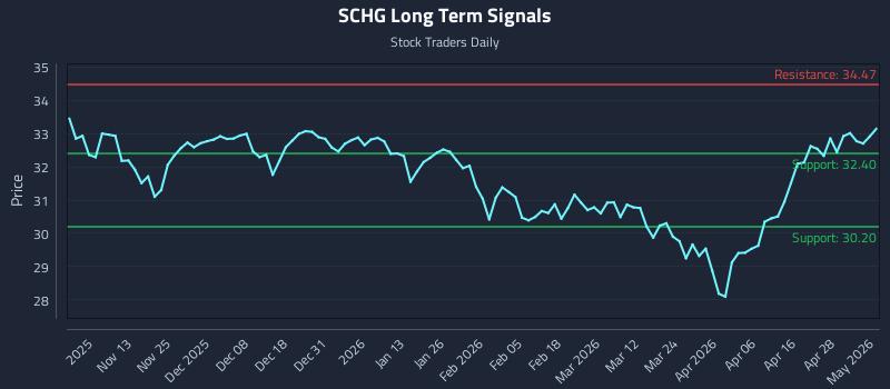 SCHG Long Term Analysis for May 4 2026