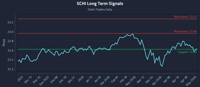 SCHI Long Term Analysis for May 4 2026